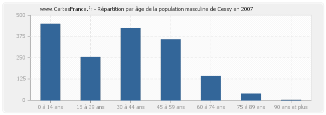 Répartition par âge de la population masculine de Cessy en 2007
