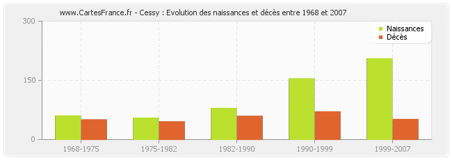 Cessy : Evolution des naissances et décès entre 1968 et 2007