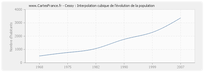Cessy : Interpolation cubique de l'évolution de la population