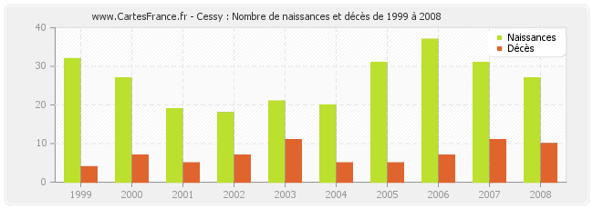 Cessy : Nombre de naissances et décès de 1999 à 2008