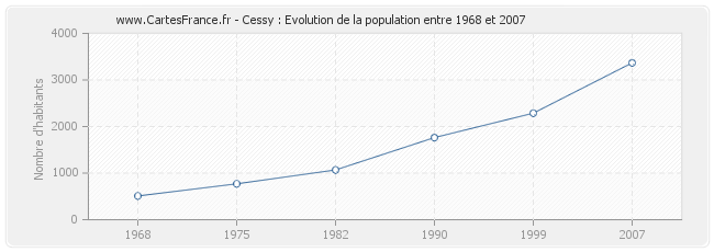 Population Cessy