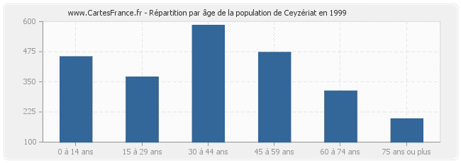 Répartition par âge de la population de Ceyzériat en 1999