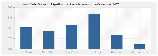 Répartition par âge de la population de Ceyzériat en 2007