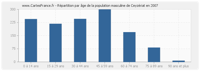 Répartition par âge de la population masculine de Ceyzériat en 2007
