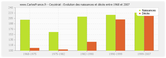 Ceyzériat : Evolution des naissances et décès entre 1968 et 2007