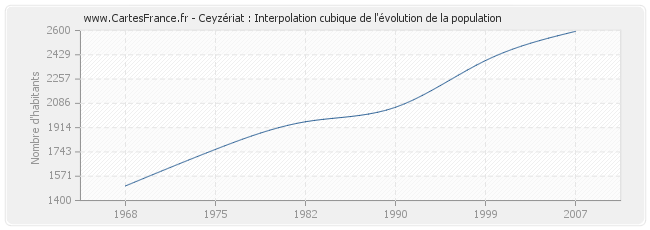 Ceyzériat : Interpolation cubique de l'évolution de la population