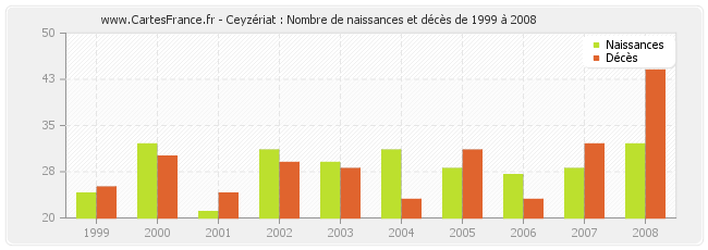 Ceyzériat : Nombre de naissances et décès de 1999 à 2008