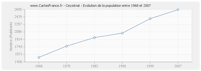 Population Ceyzériat