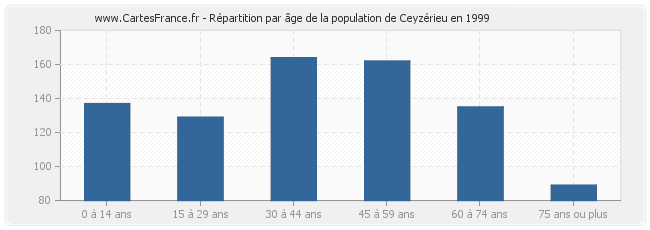 Répartition par âge de la population de Ceyzérieu en 1999