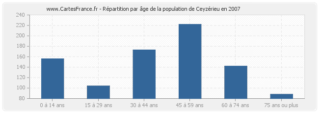 Répartition par âge de la population de Ceyzérieu en 2007