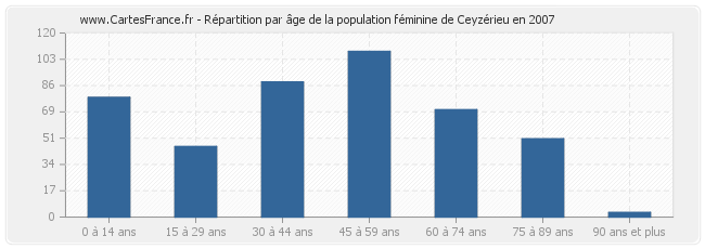 Répartition par âge de la population féminine de Ceyzérieu en 2007