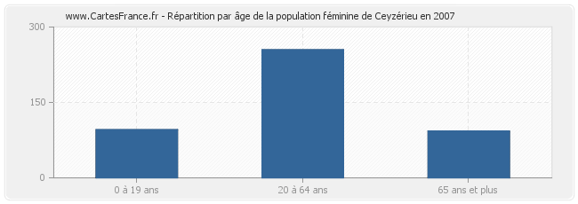 Répartition par âge de la population féminine de Ceyzérieu en 2007