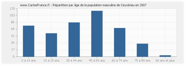Répartition par âge de la population masculine de Ceyzérieu en 2007