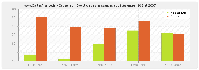 Ceyzérieu : Evolution des naissances et décès entre 1968 et 2007