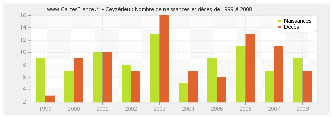 Ceyzérieu : Nombre de naissances et décès de 1999 à 2008