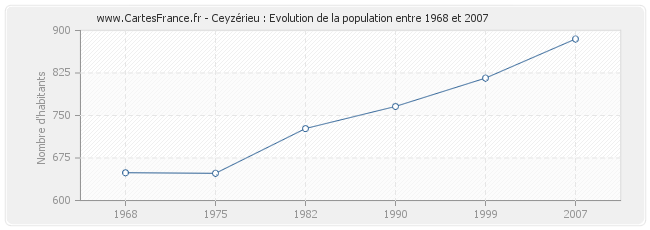 Population Ceyzérieu