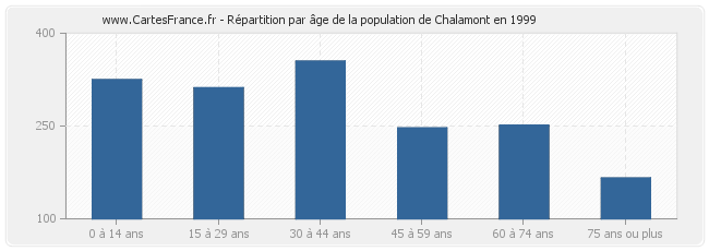 Répartition par âge de la population de Chalamont en 1999