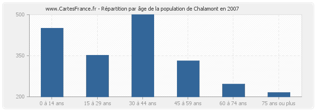 Répartition par âge de la population de Chalamont en 2007
