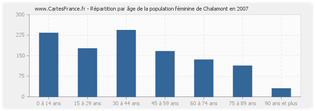 Répartition par âge de la population féminine de Chalamont en 2007