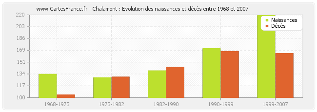 Chalamont : Evolution des naissances et décès entre 1968 et 2007
