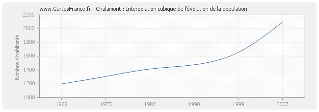Chalamont : Interpolation cubique de l'évolution de la population