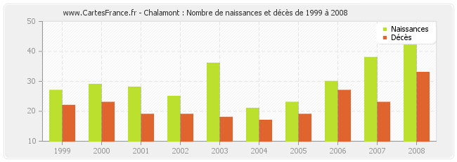Chalamont : Nombre de naissances et décès de 1999 à 2008