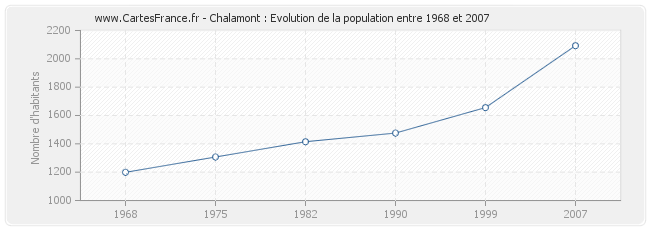 Population Chalamont