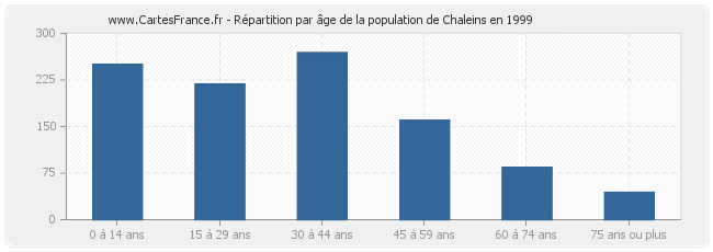 Répartition par âge de la population de Chaleins en 1999