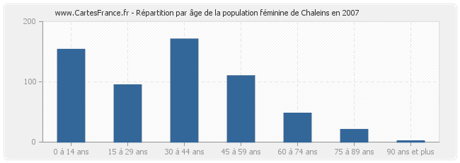 Répartition par âge de la population féminine de Chaleins en 2007