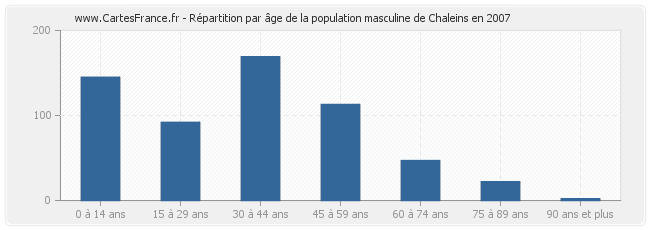 Répartition par âge de la population masculine de Chaleins en 2007