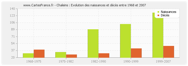 Chaleins : Evolution des naissances et décès entre 1968 et 2007