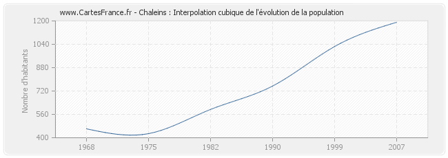 Chaleins : Interpolation cubique de l'évolution de la population