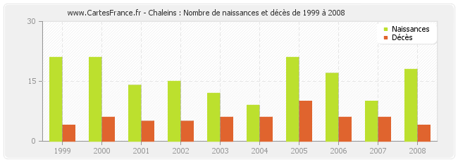 Chaleins : Nombre de naissances et décès de 1999 à 2008