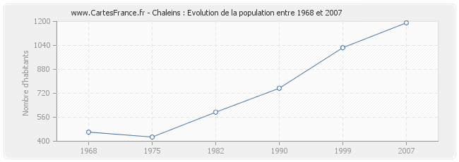 Population Chaleins