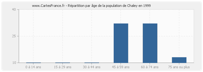 Répartition par âge de la population de Chaley en 1999