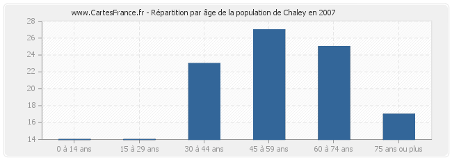 Répartition par âge de la population de Chaley en 2007