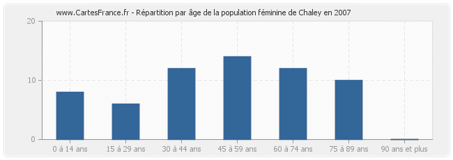 Répartition par âge de la population féminine de Chaley en 2007