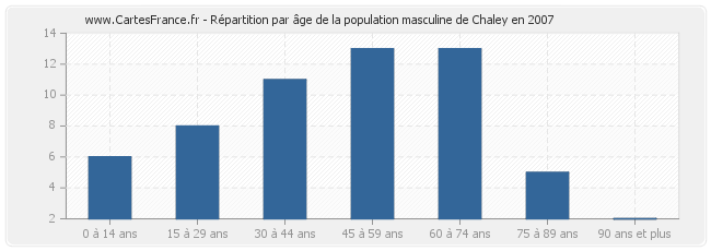 Répartition par âge de la population masculine de Chaley en 2007