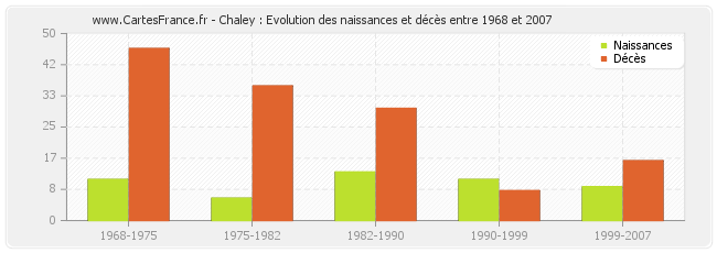 Chaley : Evolution des naissances et décès entre 1968 et 2007