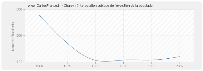 Chaley : Interpolation cubique de l'évolution de la population