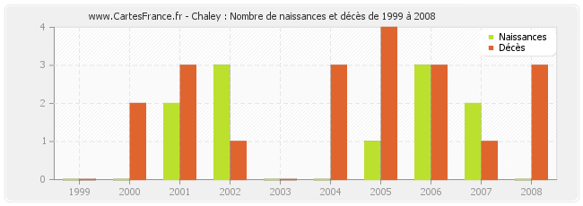 Chaley : Nombre de naissances et décès de 1999 à 2008