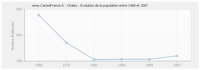 Population Chaley