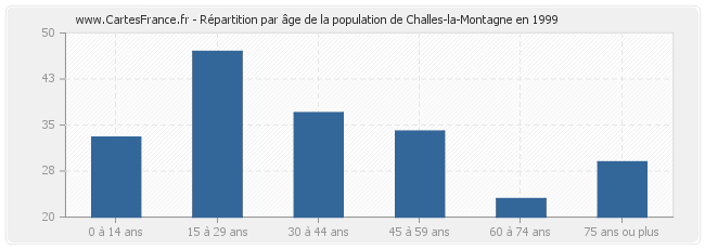 Répartition par âge de la population de Challes-la-Montagne en 1999