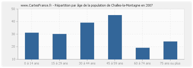 Répartition par âge de la population de Challes-la-Montagne en 2007
