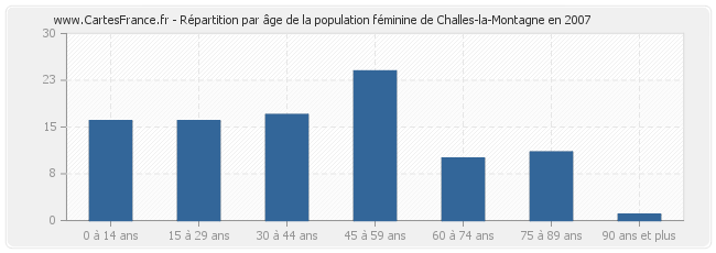 Répartition par âge de la population féminine de Challes-la-Montagne en 2007