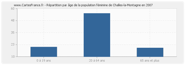 Répartition par âge de la population féminine de Challes-la-Montagne en 2007