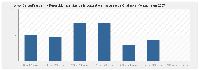 Répartition par âge de la population masculine de Challes-la-Montagne en 2007