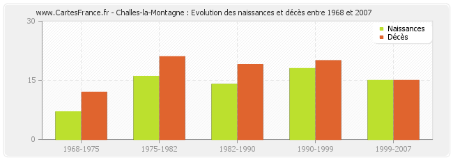 Challes-la-Montagne : Evolution des naissances et décès entre 1968 et 2007