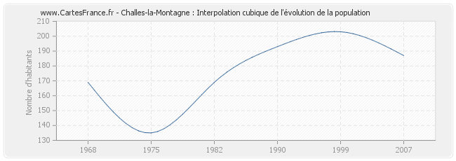 Challes-la-Montagne : Interpolation cubique de l'évolution de la population