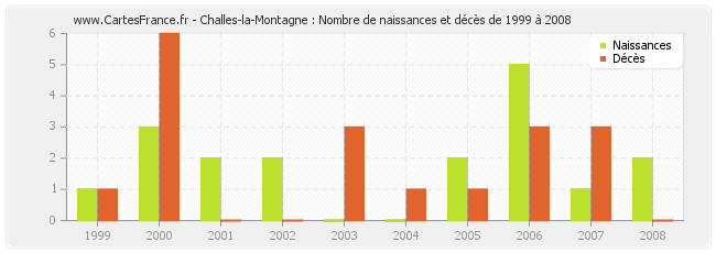 Challes-la-Montagne : Nombre de naissances et décès de 1999 à 2008